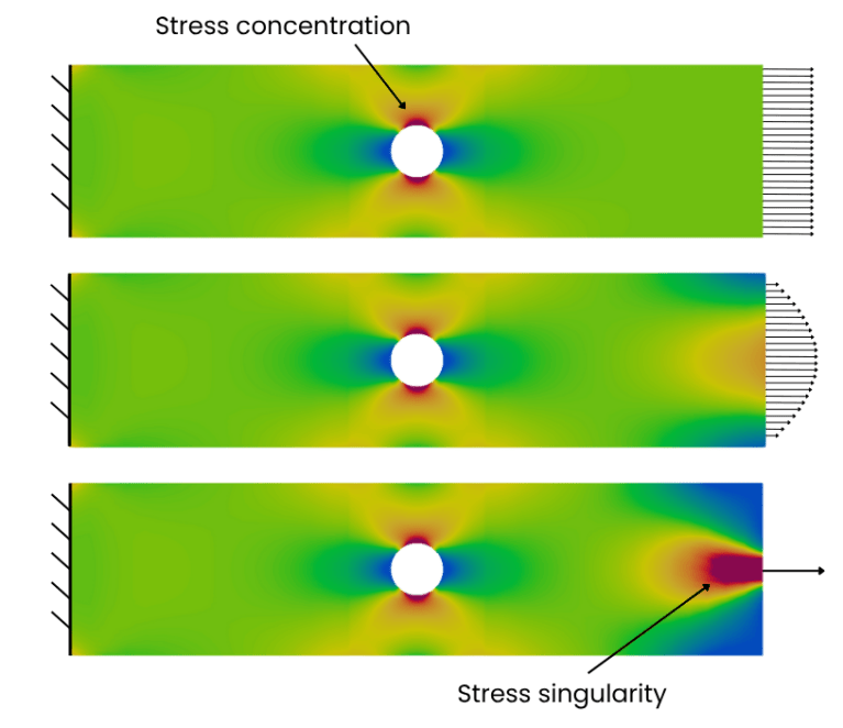 Saint-Venant's principle illustration - stress analysis